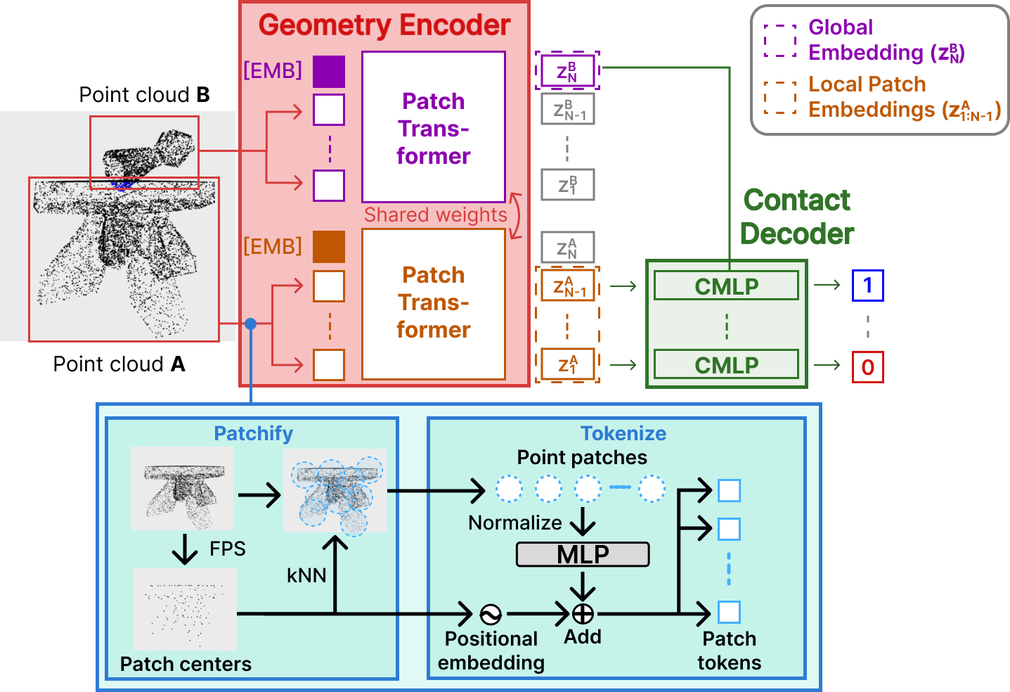 UniCORN architecture